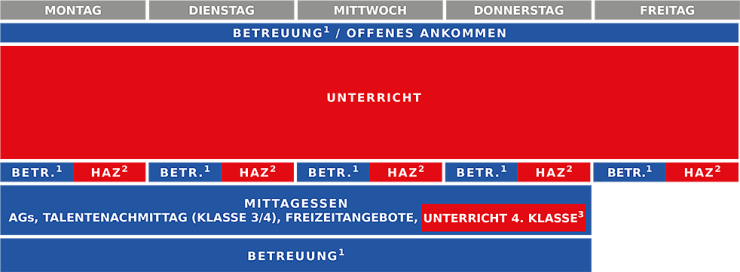 Tagesstruktur Primarstufe