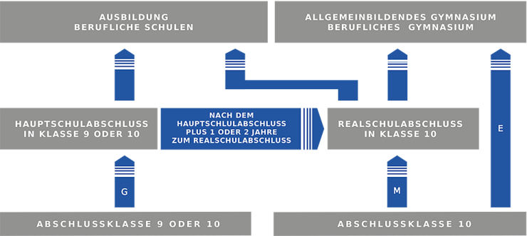 Abschluesse und Anschluesse